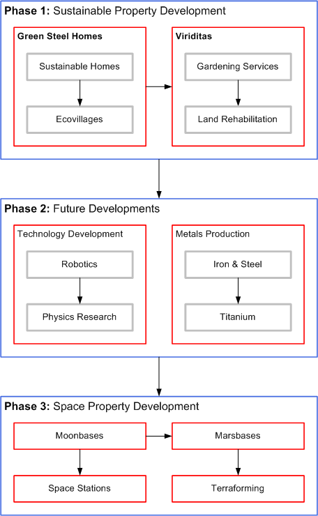 Business Development Diagram