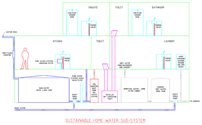 GSH Water Sub-system
